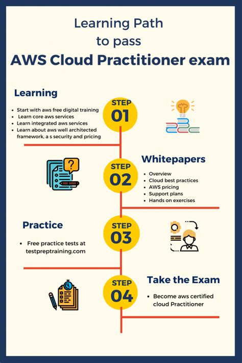 AWS Certified Cloud Practitioner Exam Guide.